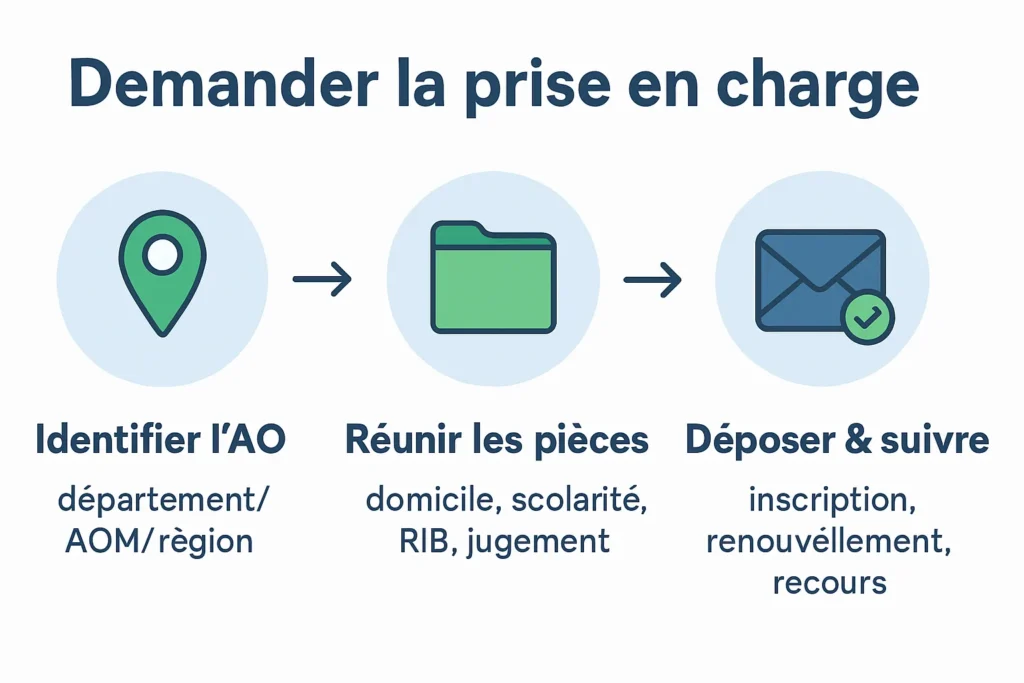 Infographie des démarches : AO, pièces, dépôt et suivi