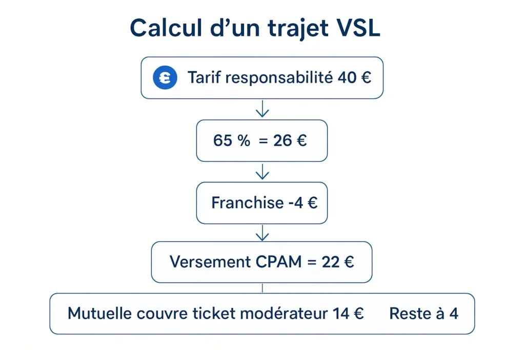 Calcul du remboursement VSL avec franchise de 4 euros
