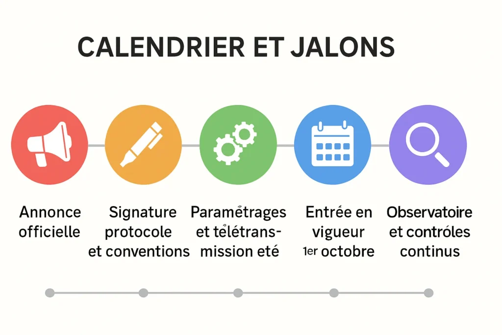 Jalons : conventions, paramétrages, 1er octobre, observatoire