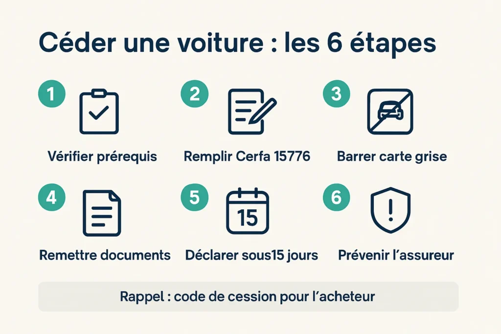 Schéma des 6 étapes et délai 15 jours pour la cession