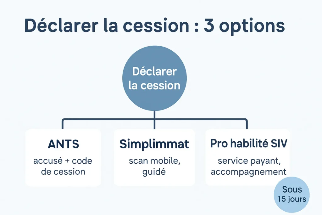 Parcours ANTS, Simplimmat ou pro habilité SIV, code de cession