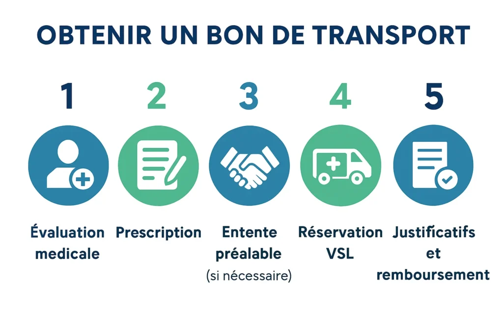 Étapes pour obtenir un bon de transport VSL et le remboursement