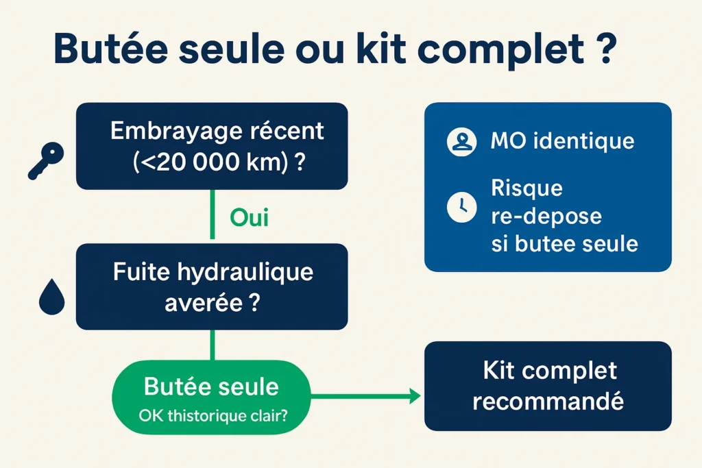Arbre de décision butée seule ou kit d’embrayage