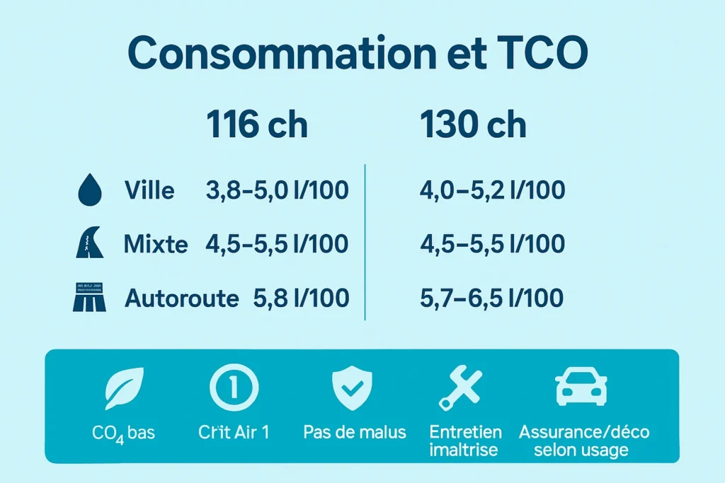 Comparatif simplifié des consommations 116 et 130 ch