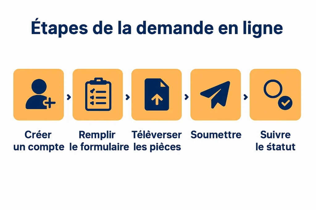 Infographie des étapes de la demande en ligne VTC
