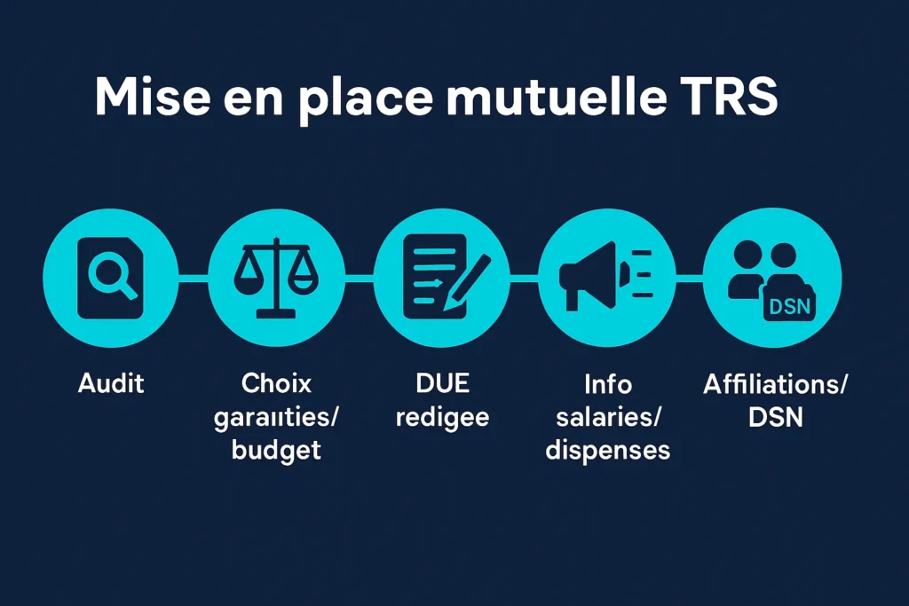 Frise en 5 étapes pour déployer la mutuelle TRS