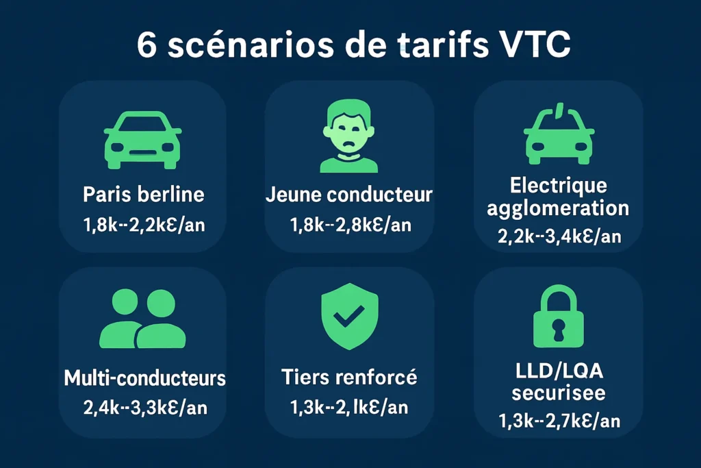 Comparatif assurance VTC en six scénarios de tarif