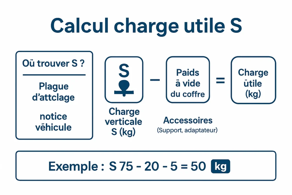 Schéma calcul charge verticale attelage S moins poids à vide