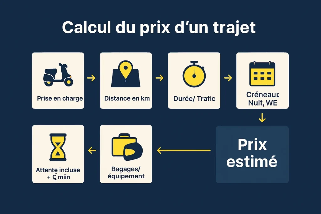 Schéma des facteurs de calcul du prix taxi moto