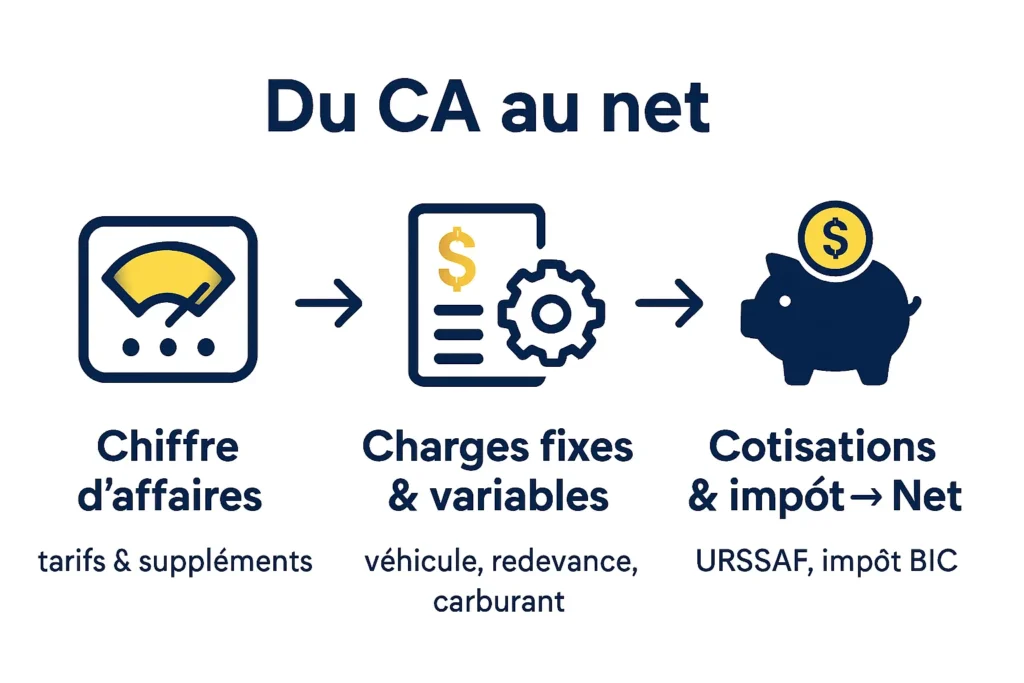 Schéma du calcul revenu taxi du CA aux charges et au net