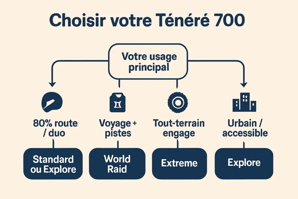Schéma de choix de version selon usage et gabarit