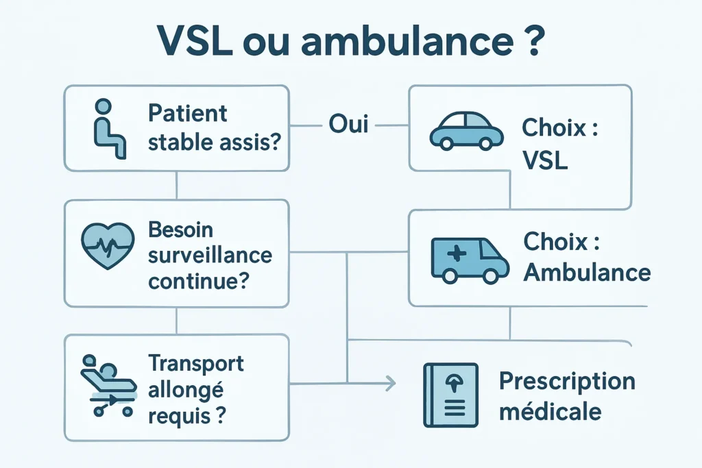 Arbre de décision pour choisir VSL ou ambulance selon besoins