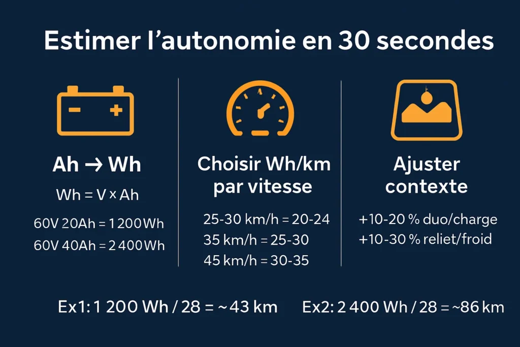 Schéma en 3 étapes pour estimer l’autonomie d’un Citycoco