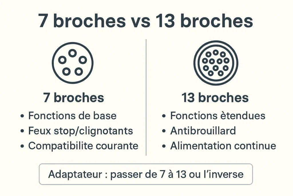 Schéma faisceau 7 broches et 13 broches pour éclairage arrière