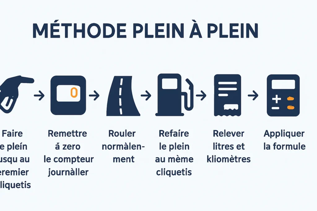 Schéma des étapes clés de la méthode plein à plein