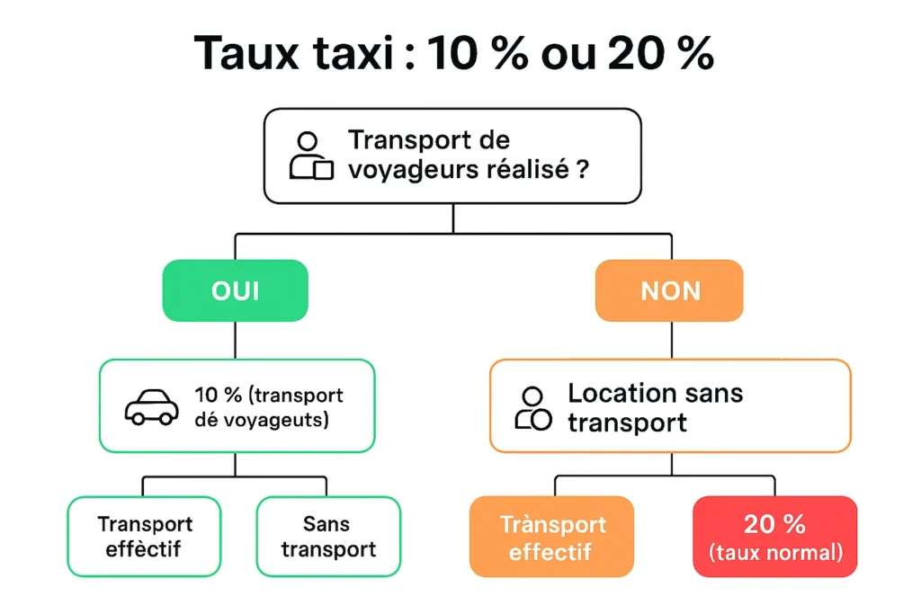 Arbre de décision 10 % ou 20 % pour taxis et VTC