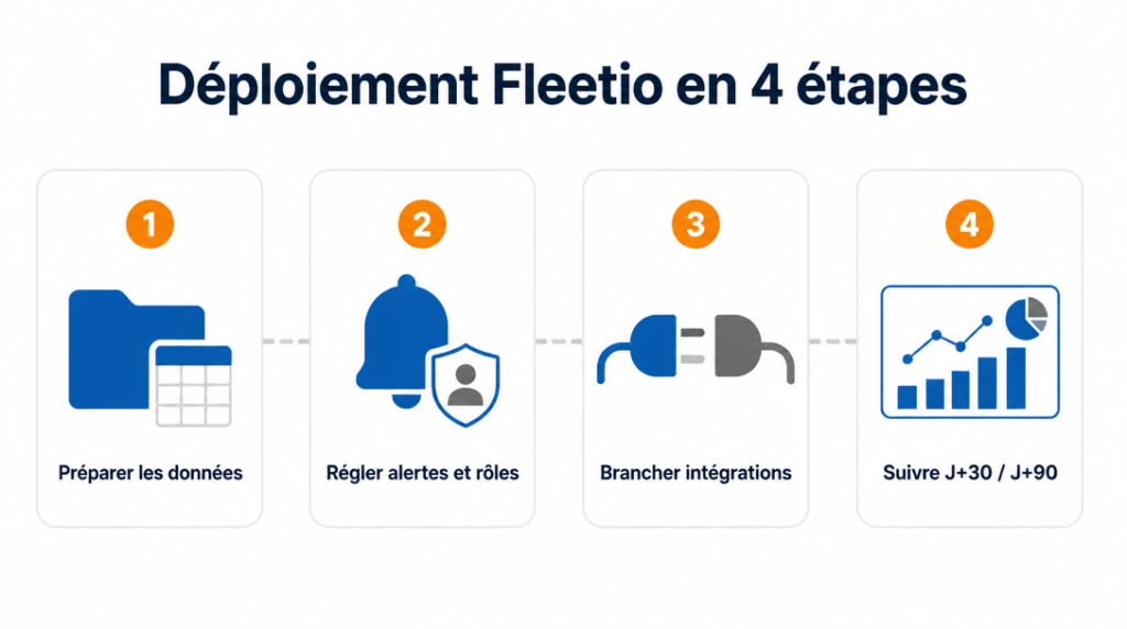 Schéma de déploiement : données, réglages, intégrations, KPI